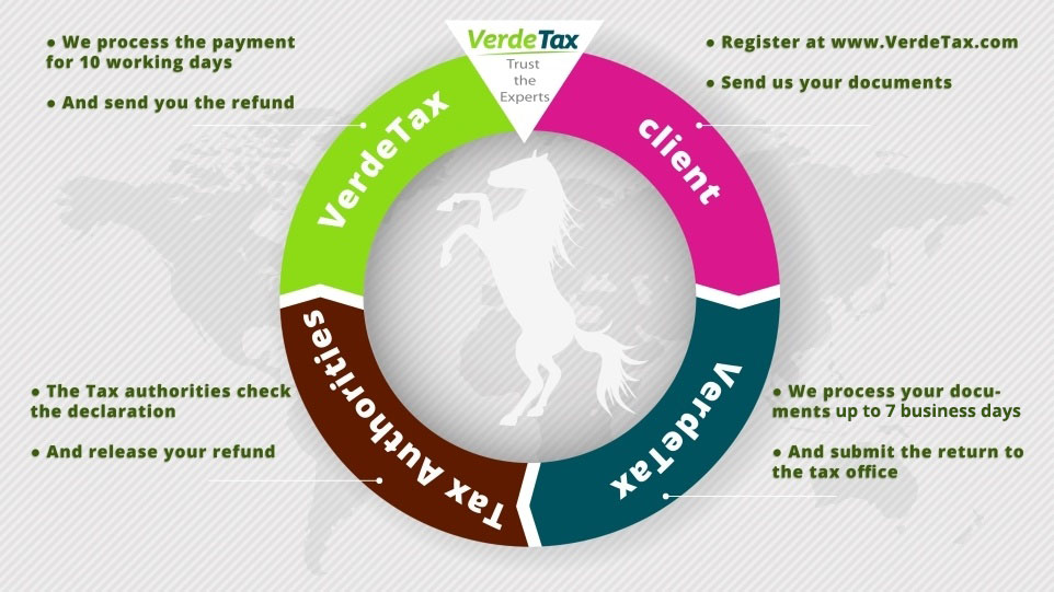 Tax Refund Process in English, VerdeTax