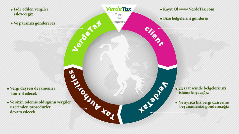 VerdeGraphic The Refund Process, Turkish language